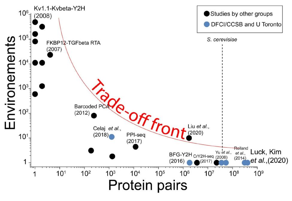 A logarithmic scatter plot places historical studies along a trade-off between many environments and many protein pairs.