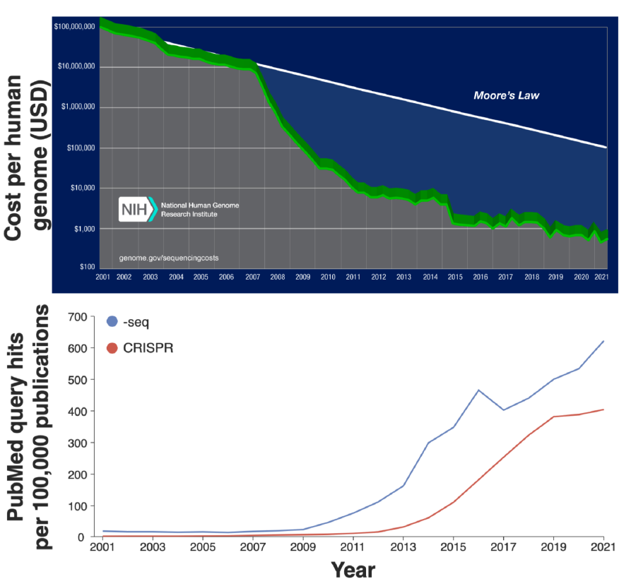 Two historical plots: sequencing cost per human genome declines from 2001 to 2021, while normalized PubMed mentions of sequencing technologies and CRISPR rise.